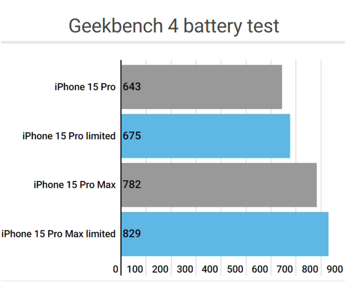 西市apple维修站iPhone15Pro的ProMotion高刷功能耗电吗