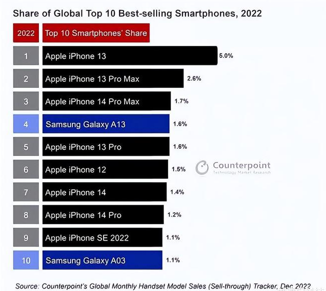 西市苹果维修分享:为什么iPhone14的销量不如iPhone13? 