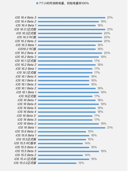西市苹果手机维修分享iOS 16.4 Beta 3续航跑分等测试结果汇总 