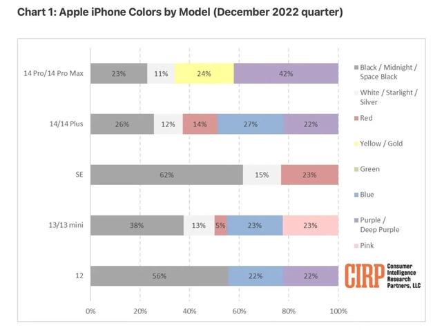 西市苹果维修网点分享：美国用户最喜欢什么颜色的iPhone 14？ 