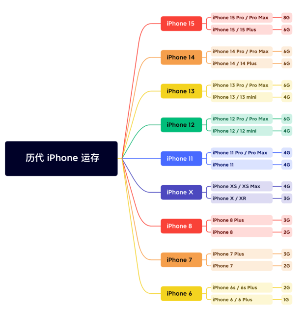 西市苹果维修网点分享苹果历代iPhone运存汇总 