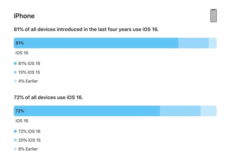 西市苹果手机维修分享iOS 16 / iPadOS 16 安装率 