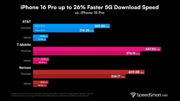 西市苹果手机维修分享iPhone 16 Pro 系列的 5G 速度 