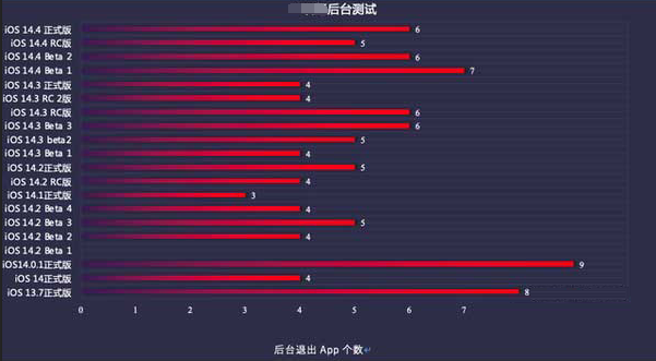 西市苹果手机维修分享iOS14.5beta1续航怎么样 