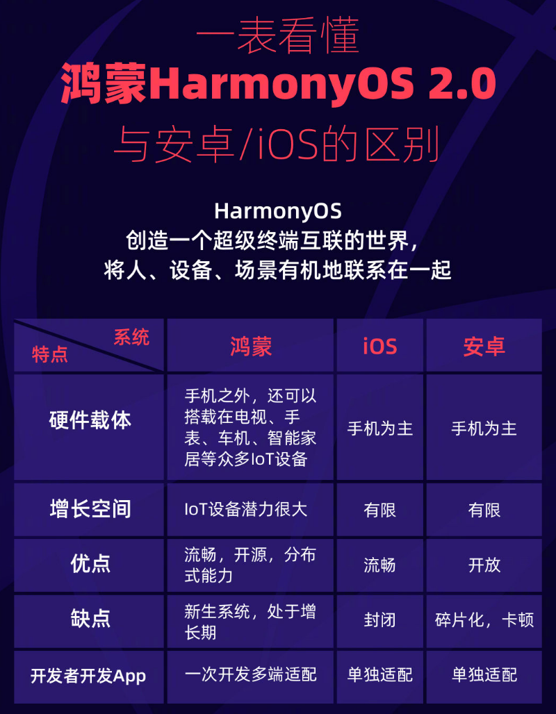 西市苹果手机维修分享华为鸿蒙 OS 与安卓以及 iOS 都有什么区别 