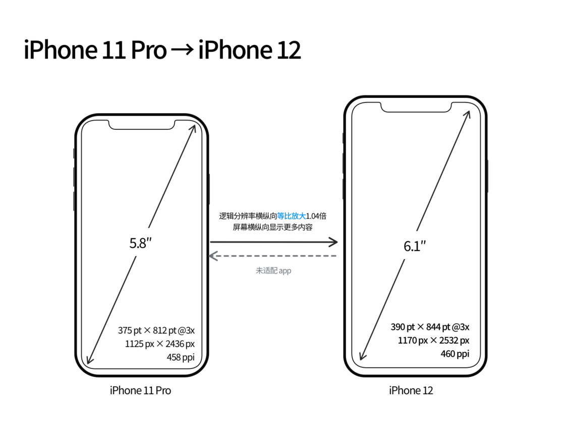 西市苹果手机维修分享iPhone 12 mini 和 iPhone 12 Pro 的尺寸变化会改变显示内容吗 
